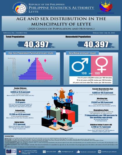 Age and Sex Distribution in the Municipality of Leyte