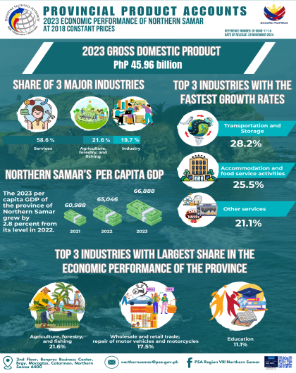 2023 Economic Performance of Northern Samar
