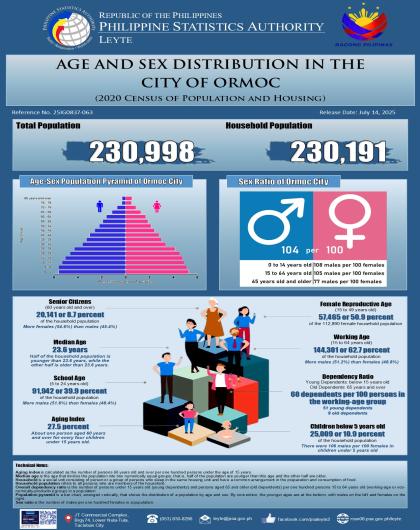 Age and Sex Distribution in the City of Ormoc