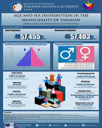 Age and Sex Distribution in the Municipality of Tanauan
