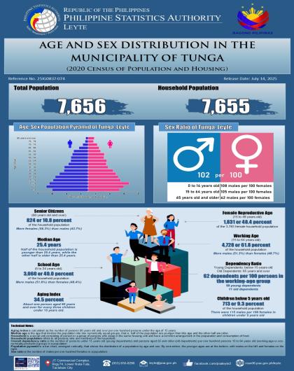 Age and Sex Distribution in the Municipality of Tunga