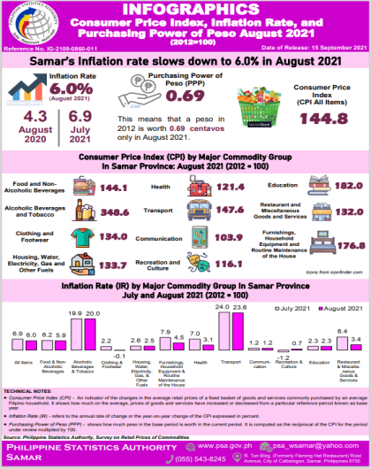 Infographics on CPI August 2021 in Samar