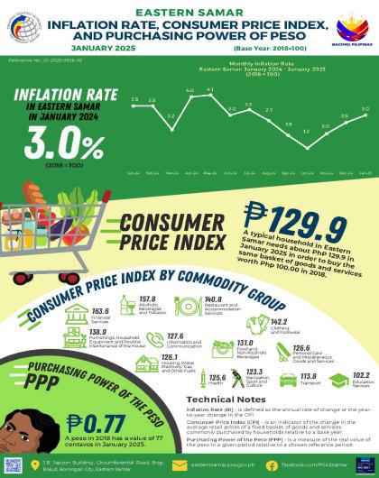 INFLATION RATE, CONSUMER PRICE INDEX, AND PURCHASING POWER OF PESO