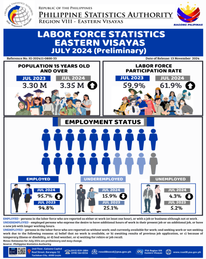 Labor Force statistics Eastern Visayas July 2024 (Preliminary)