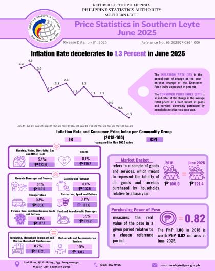 June 2025 Price Statistics Southern Leyte