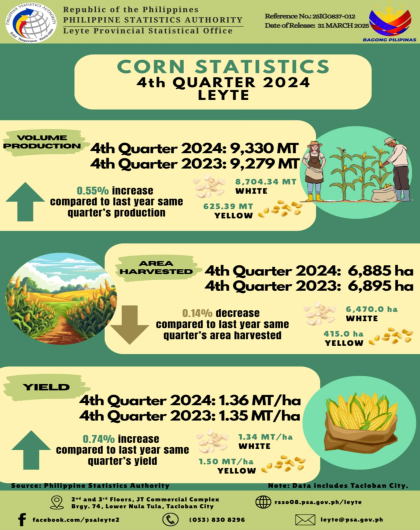 CORN STATISTICS IN LEYTE: FOURTH QUARTER 2024