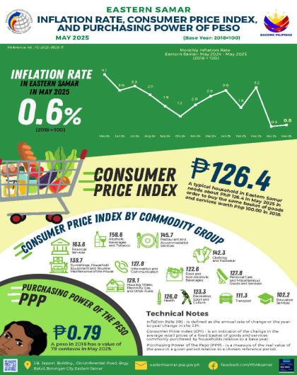 INFLATION RATE, CONSUMER PRICE INDEX, AND PURCHASING POWER OF PESO MAY 2025