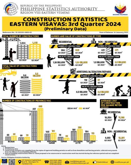 Construction Statistics Eastern Visayas: 3rd Quarter 2024 (Preliminary Data)