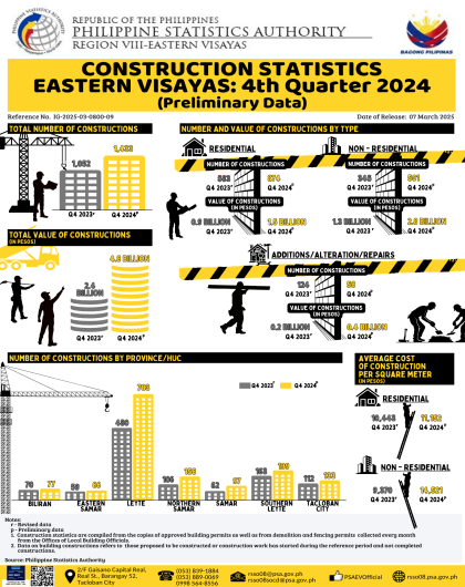 Construction Statistics Eastern Visayas: 4th Quarter 2024 (Preliminary Data)