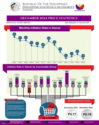 December 2024 Price Statistics