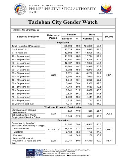 TACLOBAN CITY GENDER WATCH